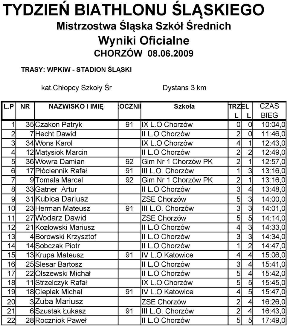 O Chorzów 3 4 13:48,0 9 31 Kubica Dariusz ZSE Chorzów 5 3 14:00,0 10 23 Herman Mateusz 91 III L.O. Chorzów 3 3 14:01,0 11 27 Wodarz Dawid ZSE Chorzów 5 5 14:14,0 12 21 Kozłowski Mariusz II L.