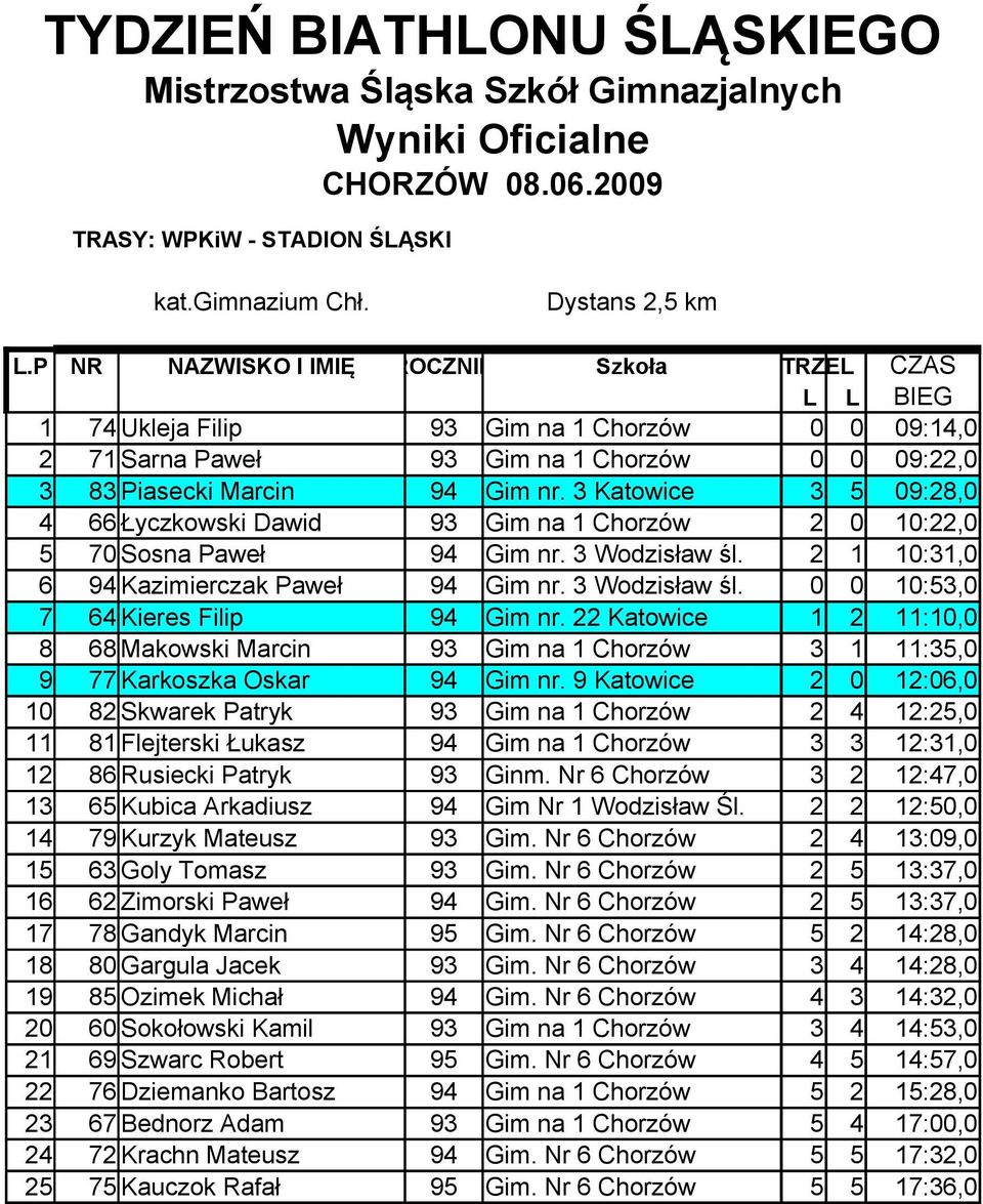 3 Katowice 3 5 09:28,0 4 66 Łyczkowski Dawid 93 Gim na 1 Chorzów 2 0 10:22,0 5 70 Sosna Paweł 94 Gim nr. 3 Wodzisław śl. 2 1 10:31,0 6 94 Kazimierczak Paweł 94 Gim nr. 3 Wodzisław śl. 0 0 10:53,0 7 64 Kieres Filip 94 Gim nr.