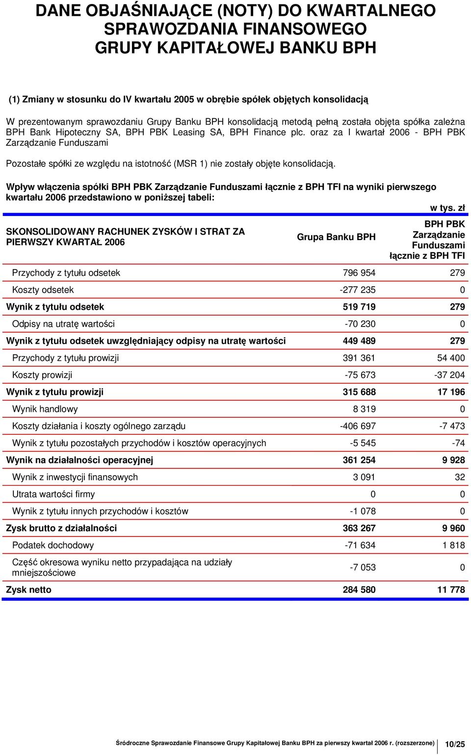 oraz za I kwartał 2006 - BPH PBK Zarządzanie Funduszami Pozostałe spółki ze względu na istotność (MSR 1) nie zostały objęte konsolidacją.