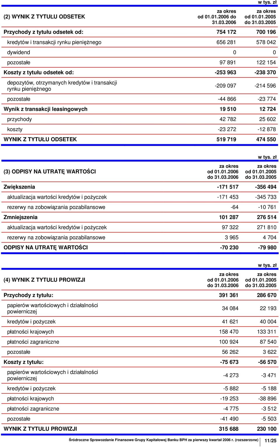 2005 Przychody z tytułu odsetek od: 754 172 700 196 kredytów i transakcji rynku pieniężnego 656 281 578 042 dywidend 0 0 pozostałe 97 891 122 154 Koszty z tytułu odsetek od: -253 963-238 370