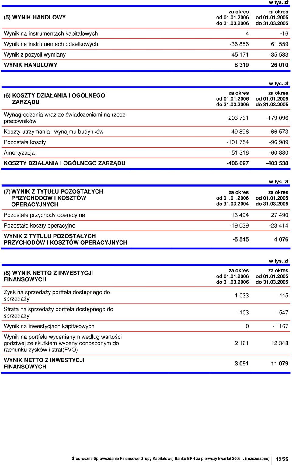 2005 Wynik na instrumentach kapitałowych 4-16 Wynik na instrumentach odsetkowych -36 856 61 559 Wynik z pozycji wymiany 45 171-35 533 WYNIK HANDLOWY 8 319 26 010 (6) KOSZTY DZIAŁANIA I OGÓLNEGO