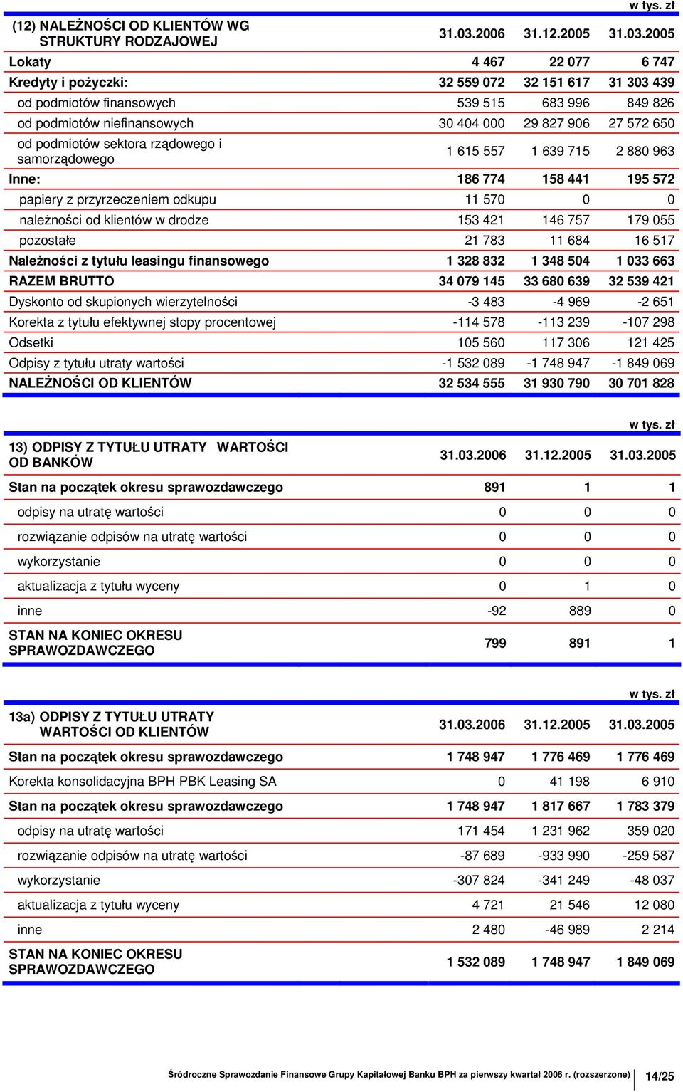 2005 Lokaty 4 467 22 077 6 747 Kredyty i pożyczki: 32 559 072 32 151 617 31 303 439 od podmiotów finansowych 539 515 683 996 849 826 od podmiotów niefinansowych 30 404 000 29 827 906 27 572 650 od