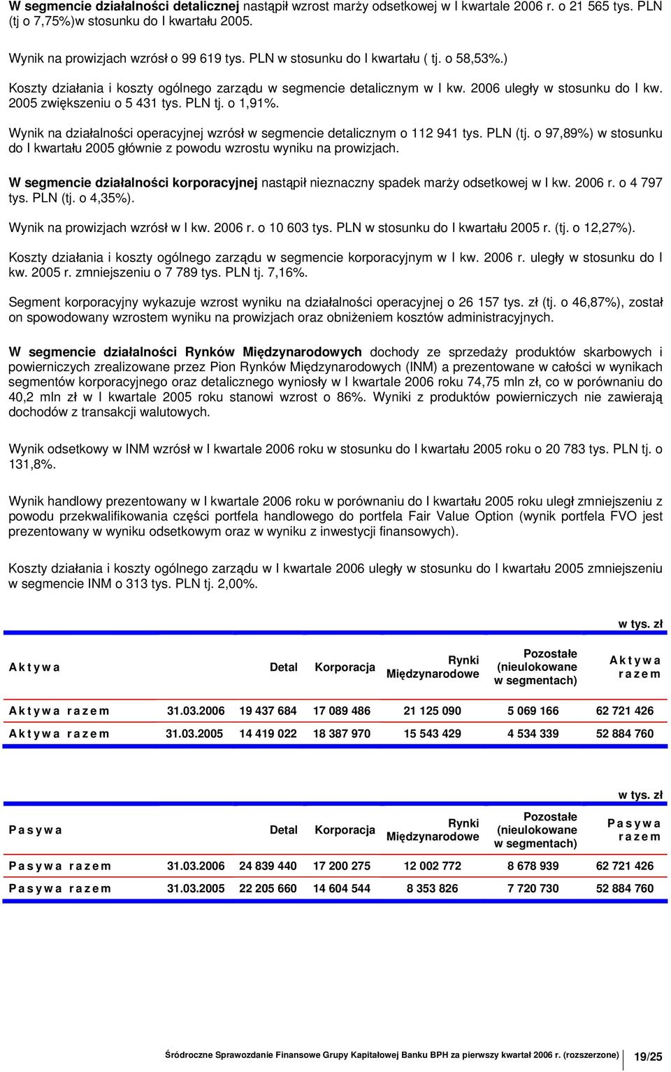 Wynik na działalności operacyjnej wzrósł w segmencie detalicznym o 112 941 tys. PLN (tj. o 97,89%) w stosunku do I kwartału 2005 głównie z powodu wzrostu wyniku na prowizjach.