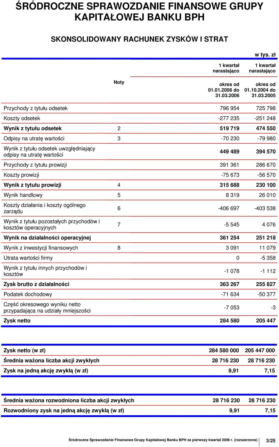 2005 Przychody z tytułu odsetek 796 954 725 798 Koszty odsetek -277 235-251 248 Wynik z tytułu odsetek 2 519 719 474 550 Odpisy na utratę wartości 3-70 230-79 980 Wynik z tytułu odsetek