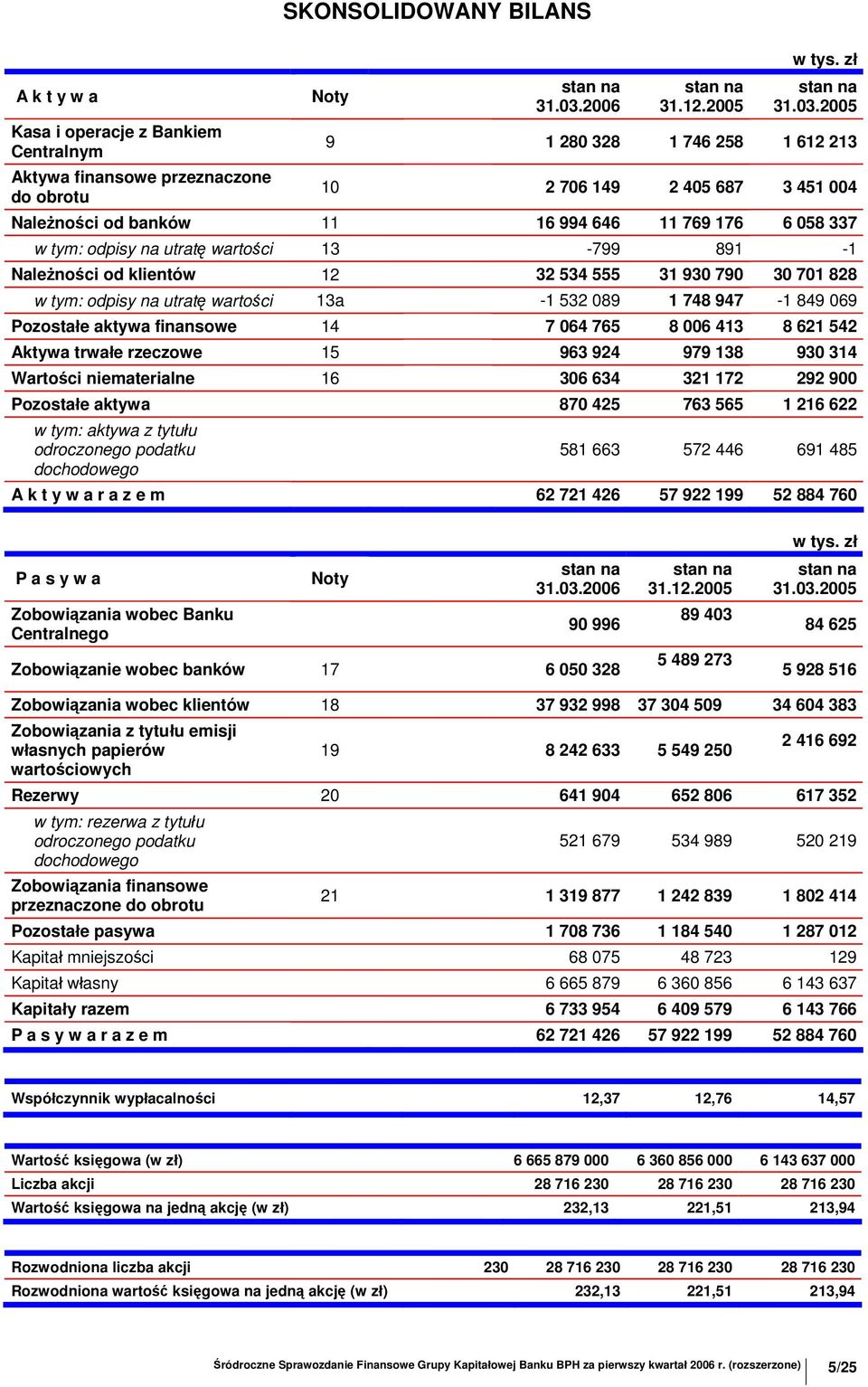 2005 9 1 280 328 1 746 258 1 612 213 10 2 706 149 2 405 687 3 451 004 Należności od banków 11 16 994 646 11 769 176 6 058 337 w tym: odpisy na utratę wartości 13-799 891-1 Należności od klientów 12