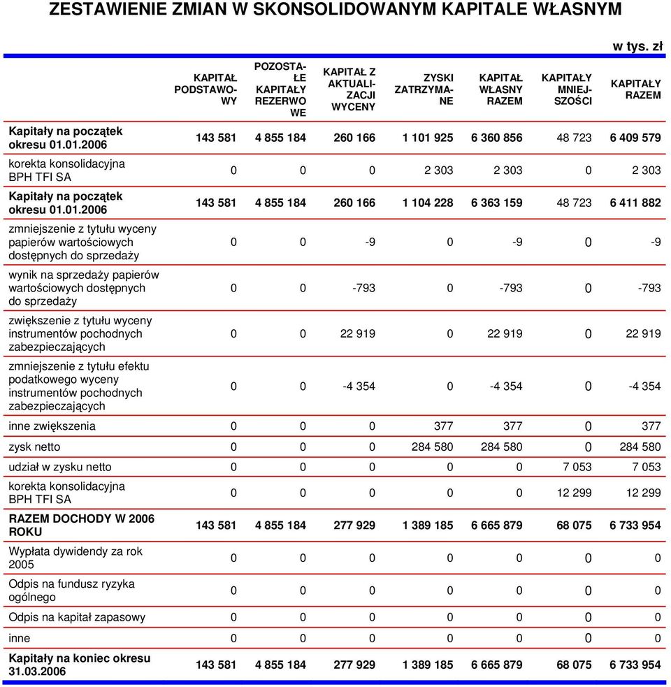 dostępnych do sprzedaży zwiększenie z tytułu wyceny instrumentów pochodnych zabezpieczających zmniejszenie z tytułu efektu podatkowego wyceny instrumentów pochodnych zabezpieczających KAPITAŁ