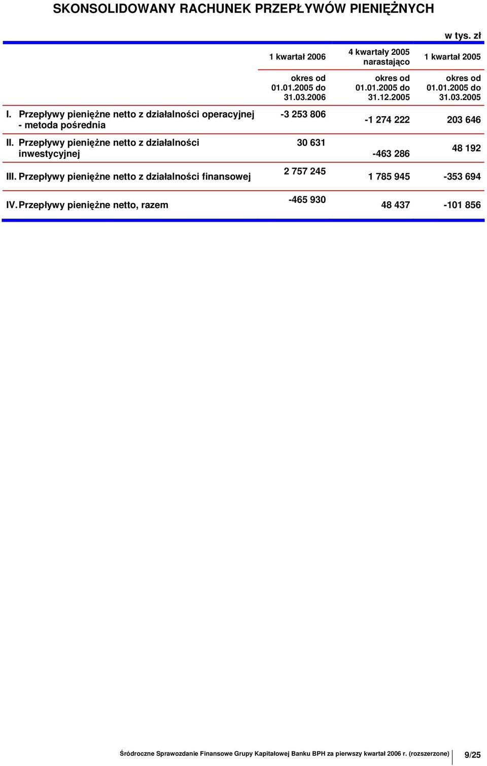 Przepływy pieniężne netto, razem 1 kwartał 2006 okres od 01.01.2005 do 31.03.2006-3 253 806 30 631 2 757 245-465 930 4 kwartały 2005 narastająco okres od 01.01.2005 do 31.12.