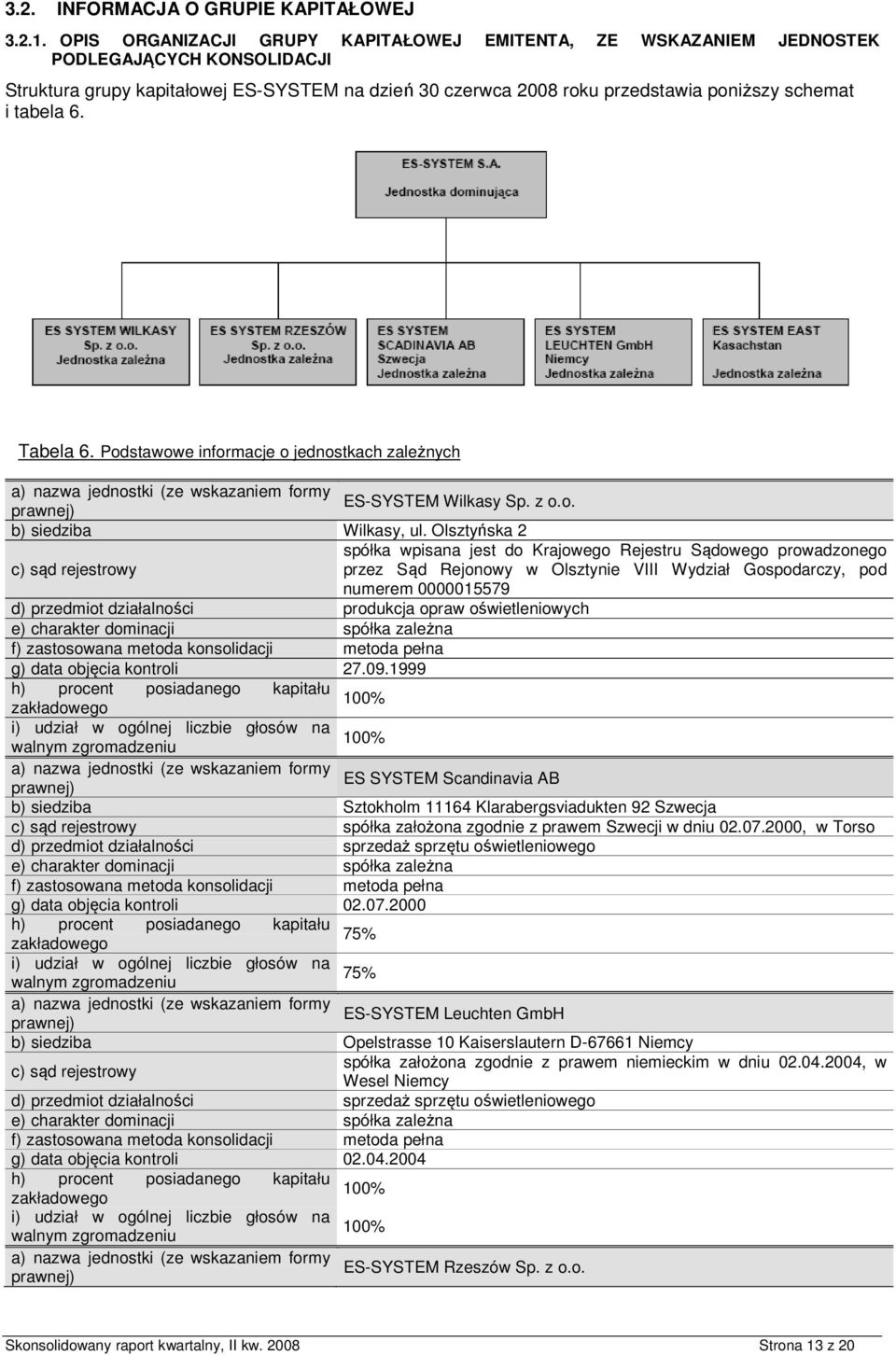 6. Tabela 6. Pdstawwe infrmacje jednstkach zależnych a) nazwa jednstki (ze wskazaniem frmy ES-SYSTEM Wilkasy Sp. z.. prawnej) b) siedziba Wilkasy, ul.