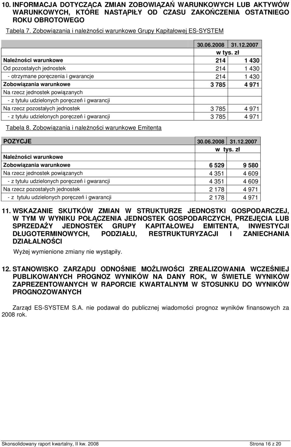 zł Należnści warunkwe 214 1 430 Od pzstałych jednstek 214 1 430 - trzymane pręczenia i gwarancje 214 1 430 Zbwiązania warunkwe 3 785 4 971 Na rzecz jednstek pwiązanych - z tytułu udzielnych pręczeń i