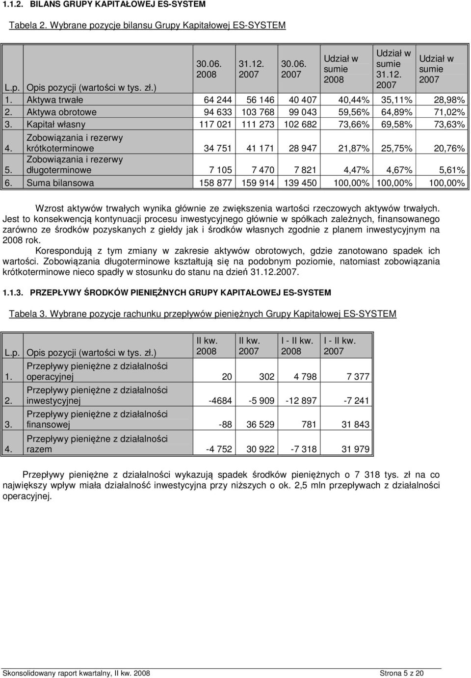 Kapitał własny 117 021 111 273 102 682 73,66% 69,58% 73,63% 4. Zbwiązania i rezerwy krótkterminwe 34 751 41 171 28 947 21,87% 25,75% 20,76% 5.