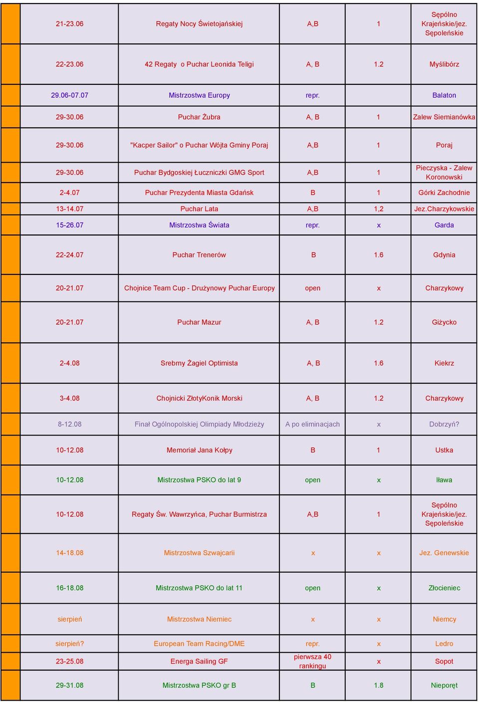 07 Puchar Prezydenta Miasta Gdańsk B 1 Górki Zachodnie 13-14.07 Puchar Lata A,B 1,2 Jez.Charzykowskie 15-26.07 Mistrzostwa Świata repr. x Garda 22-24.07 Puchar Trenerów B 1.6 Gdynia 20-21.