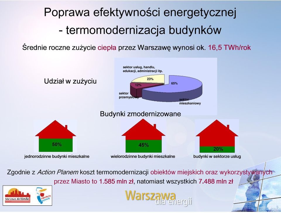 23% 12% 65% sektor przemysłowy sektor mieszkaniowy Budynki zmodernizowane jednorodzinne budynki mieszkalne wielorodzinne budynki