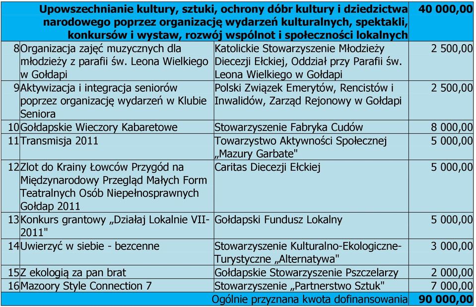 Leona Wielkiego w Gołdapi 9 Aktywizacja i integracja seniorów poprzez organizację wydarzeń w Klubie Seniora Katolickie Stowarzyszenie Młodzieży Diecezji Ełckiej, Oddział przy Parafii św.