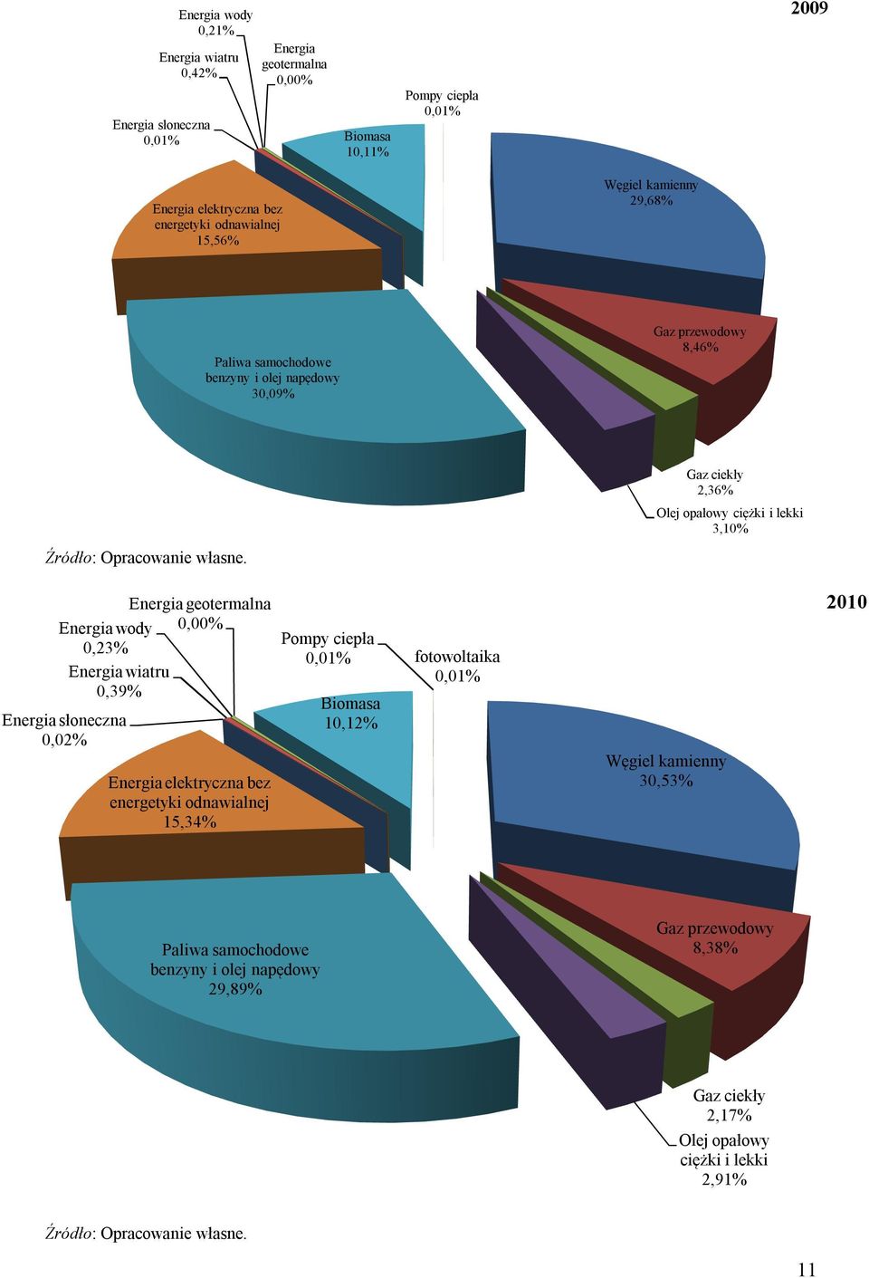 geotermalna wody 0,00% Pompy ciepła 0,23% 0,01% wiatru 0,39% Biomasa słoneczna 10,12% 0,02% elektryczna bez energetyki odnawialnej 15,34% Paliwa samochodowe