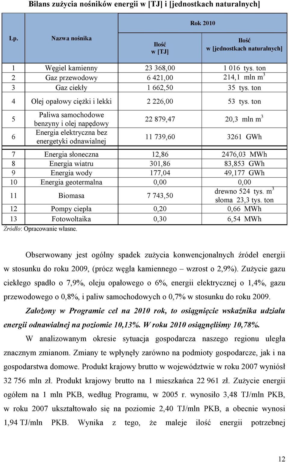 ton 5 6 Paliwa samochodowe benzyny i olej napędowy elektryczna bez energetyki odnawialnej 22 879,47 20,3 mln m 3 11 739,60 3261 GWh 7 słoneczna 12,86 2476,03 MWh 8 wiatru 301,86 83,853 GWh 9 wody