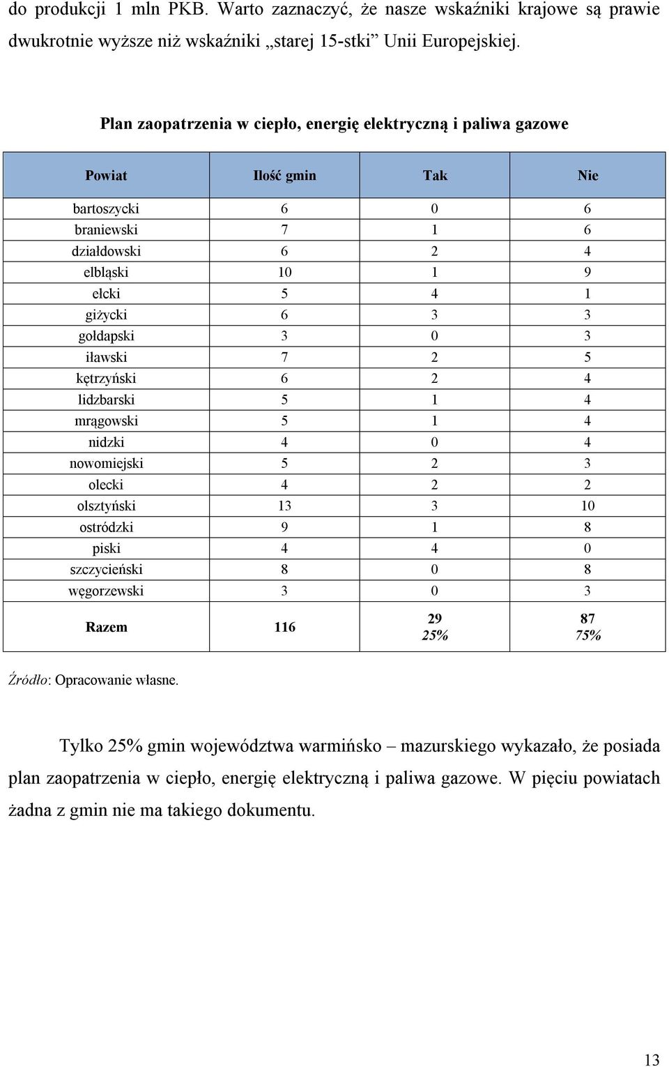 3 0 3 iławski 7 2 5 kętrzyński 6 2 4 lidzbarski 5 1 4 mrągowski 5 1 4 nidzki 4 0 4 nowomiejski 5 2 3 olecki 4 2 2 olsztyński 13 3 10 ostródzki 9 1 8 piski 4 4 0 szczycieński 8 0 8 węgorzewski 3 0