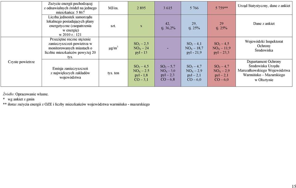 2 895 3 615 5 766 5 759** szt. µg/m 3 SO 2 2,5 NO X 24 pył - 13 tys. ton x SO 2 4,5 NO X 2.5 pył - 1,8 CO 3,1 42, tj. 36,2% - SO 2 5,7 NO X 3,0 pył 2,3 CO 6,8 29, tj.