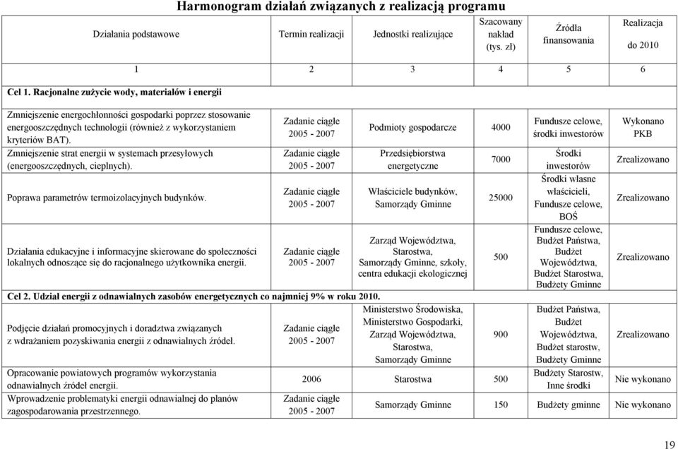 Zmniejszenie strat energii w systemach przesyłowych (energooszczędnych, cieplnych). Poprawa parametrów termoizolacyjnych budynków.