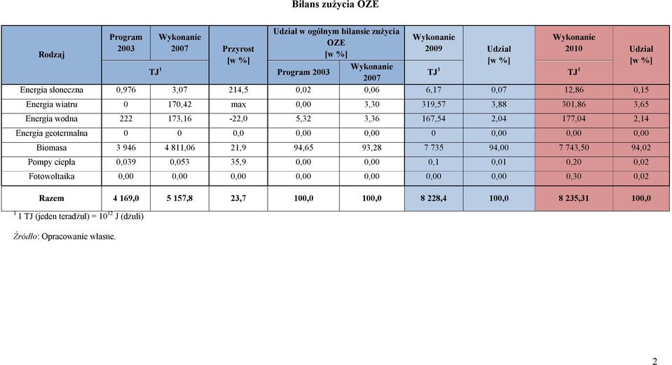 177,04 2,14 geotermalna 0 0 0,0 0,00 0,00 0 0,00 0,00 0,00 Biomasa 3 946 4 811,06 21,9 94,65 93,28 7 735 94,00 7 743,50 94,02 Pompy ciepła 0,039 0,053 35,9 0,00 0,00 0,1 0,01 0,20 0,02