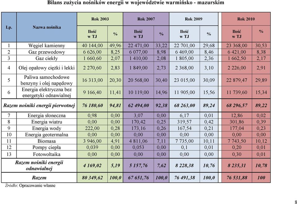 8,98 6 469,00 8,46 6 421,00 8,38 3 Gaz ciekły 1 660,60 2,07 1 410,00 2,08 1 805,00 2,36 1 662,50 2,17 4 Olej opałowy ciężki i lekki 2 270,60 2,83 1 849,00 2,73 2 368,00 3,10 2 226,00 2,91 5 6 Paliwa