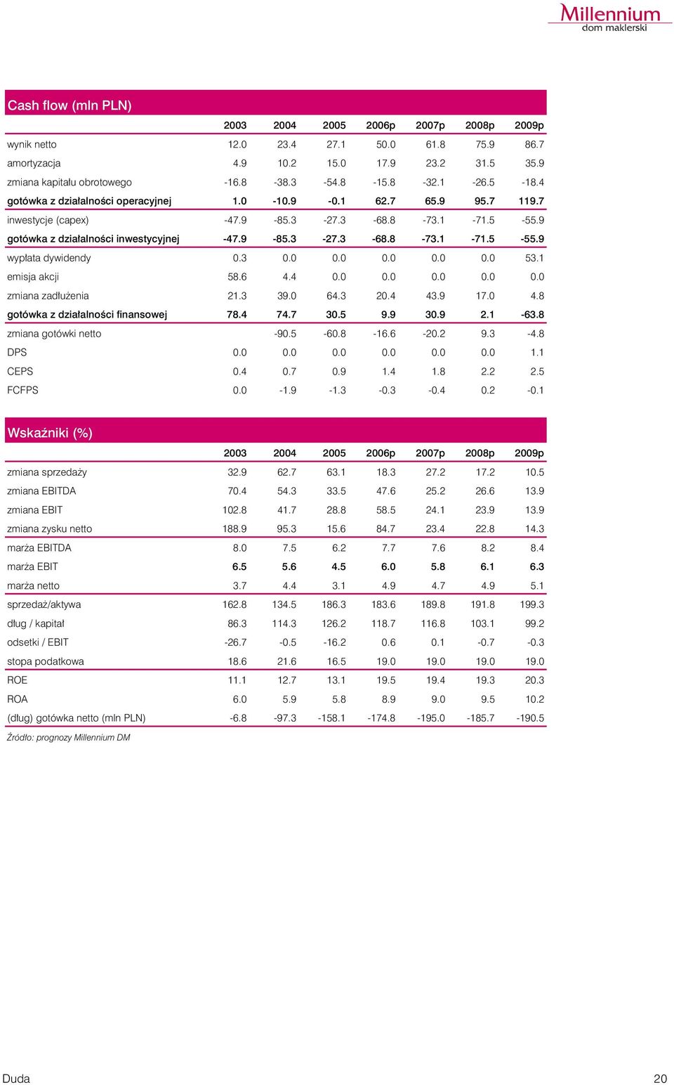 3 0.0 0.0 0.0 0.0 0.0 53.1 emisja akcji 58.6 4.4 0.0 0.0 0.0 0.0 0.0 zmiana zad³u enia 21.3 39.0 64.3 20.4 43.9 17.0 4.8 gotówka z dzia³alnoœci finansowej 78.4 74.7 30.5 9.9 30.9 2.1-63.