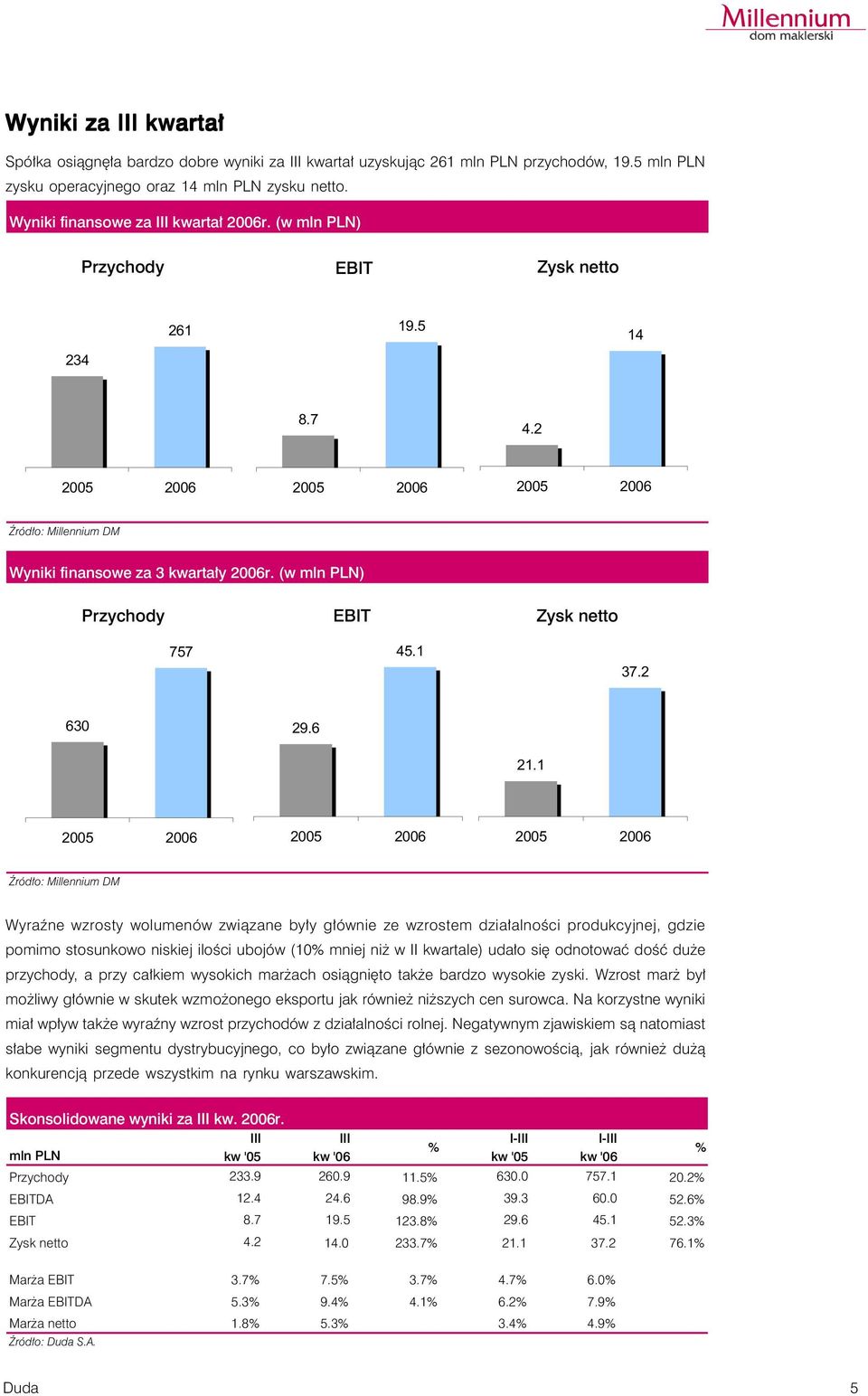 (w mln PLN) Przychody EBIT Zysk netto 757 45.1 37.2 630 29.6 21.