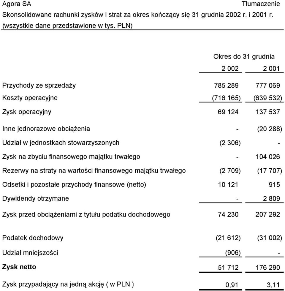 jednostkach stowarzyszonych (2 306) - Zysk na zbyciu finansowego majątku trwałego - 104 026 Rezerwy na straty na wartości finansowego majątku trwałego (2 709) (17 707) Odsetki i pozostałe przychody