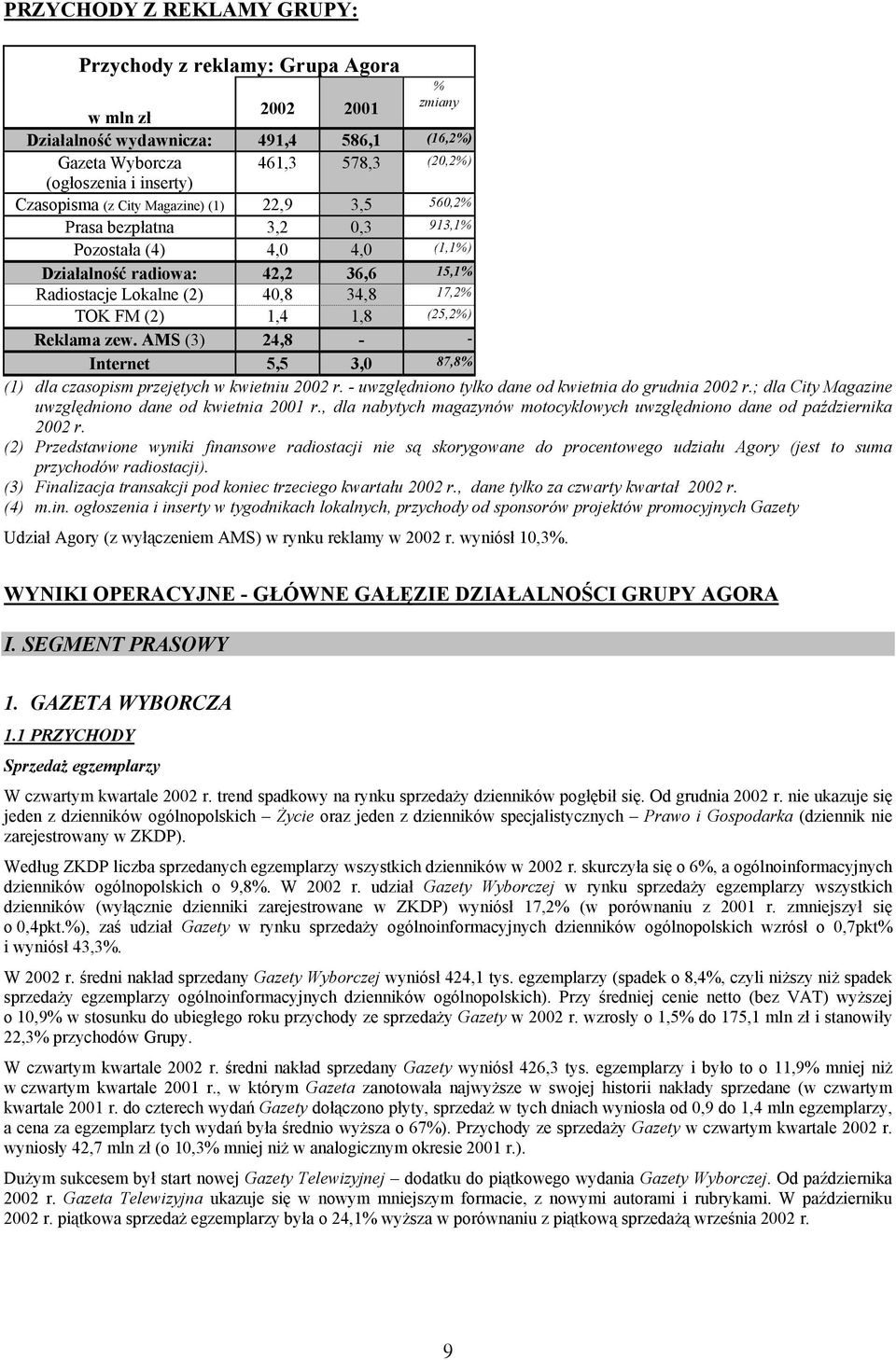 Reklama zew. AMS (3) 24,8 - - Internet 5,5 3,0 87,8% (1) dla czasopism przejętych w kwietniu 2002 r. - uwzględniono tylko dane od kwietnia do grudnia 2002 r.