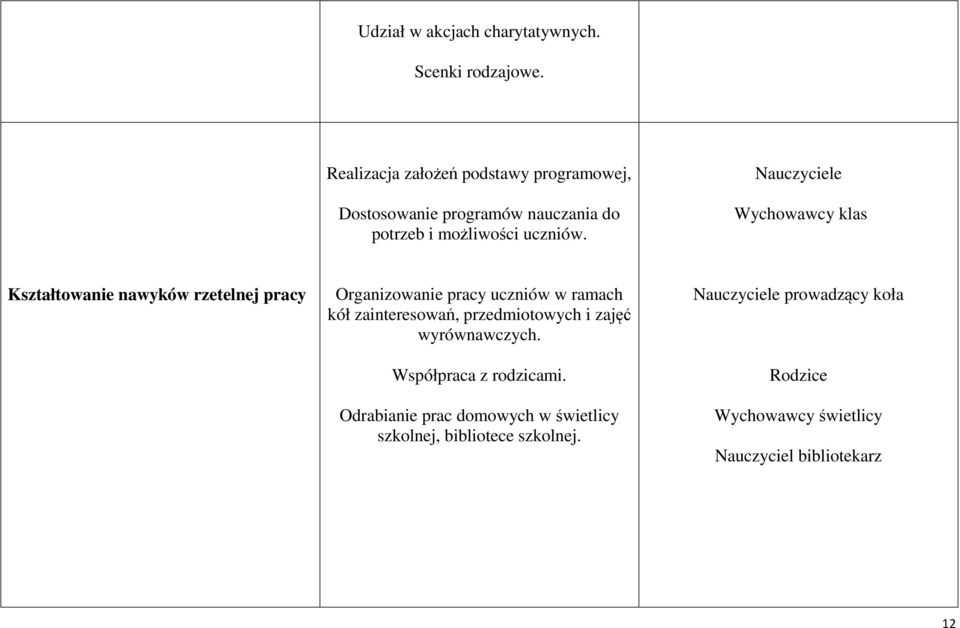 Nauczyciele Kształtowanie nawyków rzetelnej pracy Organizowanie pracy uczniów w ramach kół zainteresowań,