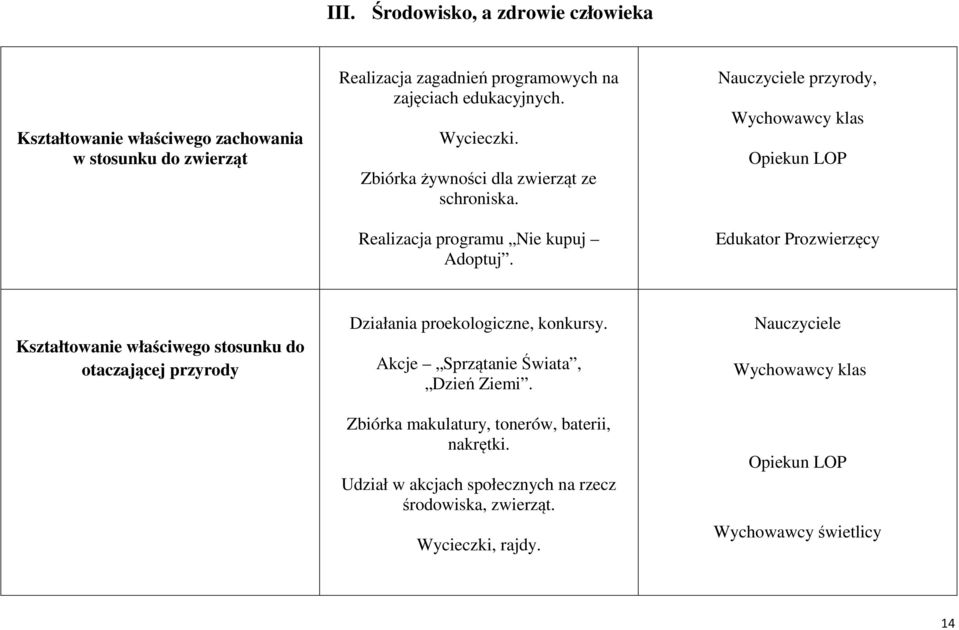 Nauczyciele przyrody, Opiekun LOP Edukator Prozwierzęcy Kształtowanie właściwego stosunku do otaczającej przyrody Działania proekologiczne, konkursy.