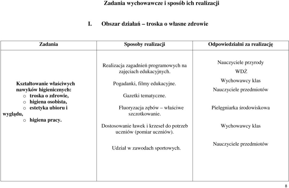 zdrowie, o higiena osobista, o estetyka ubioru i wyglądu, o higiena pracy. Realizacja zagadnień programowych na zajęciach edukacyjnych.