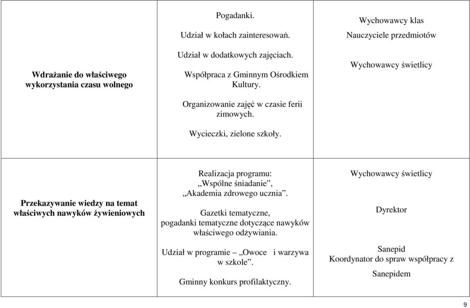 Nauczyciele przedmiotów Wychowawcy świetlicy Przekazywanie wiedzy na temat właściwych nawyków żywieniowych Realizacja programu: Wspólne śniadanie, Akademia