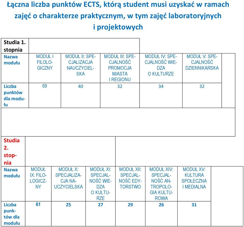 CJALNOŚĆ WIE- DZA O KULTURZE MODUŁ V: SPE- CJALNOŚĆ DZIENNIKARSKA 69 40 32 34 32 Studia 2.