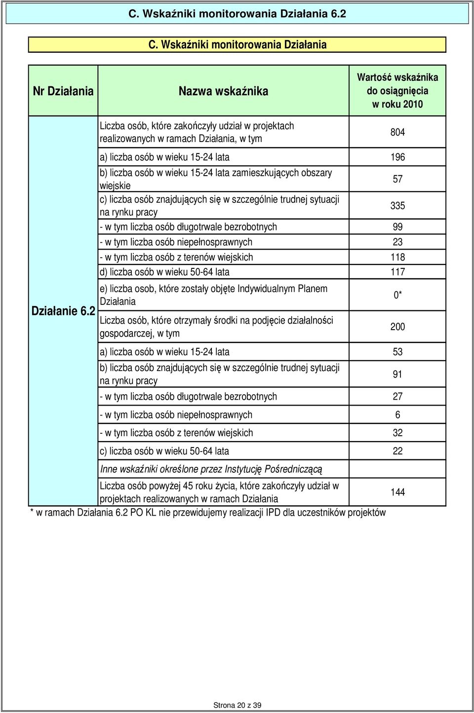 c) liczba osób znajdujących się w szczególnie trudnej sytuacji na rynku pracy 335 - w tym liczba osób długotrwale bezrobotnych 99 - w tym liczba osób niepełnosprawnych 23 - w tym liczba osób z