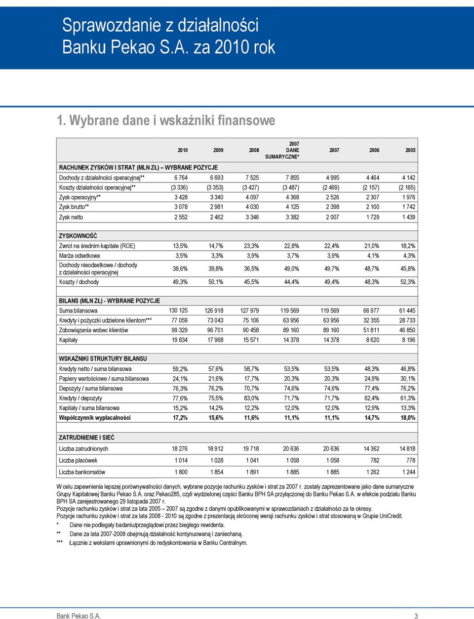 4 125 2 398 2 100 1 742 Zysk netto 2 552 2 462 3 346 3 382 2 007 1 729 1 439 ZYSKOWNOŚĆ Zwrot na średnim kapitale (ROE) 13,5% 14,7% 23,3% 22,8% 22,4% 21,0% 18,2% MarŜa odsetkowa 3,5% 3,3% 3,9% 3,7%