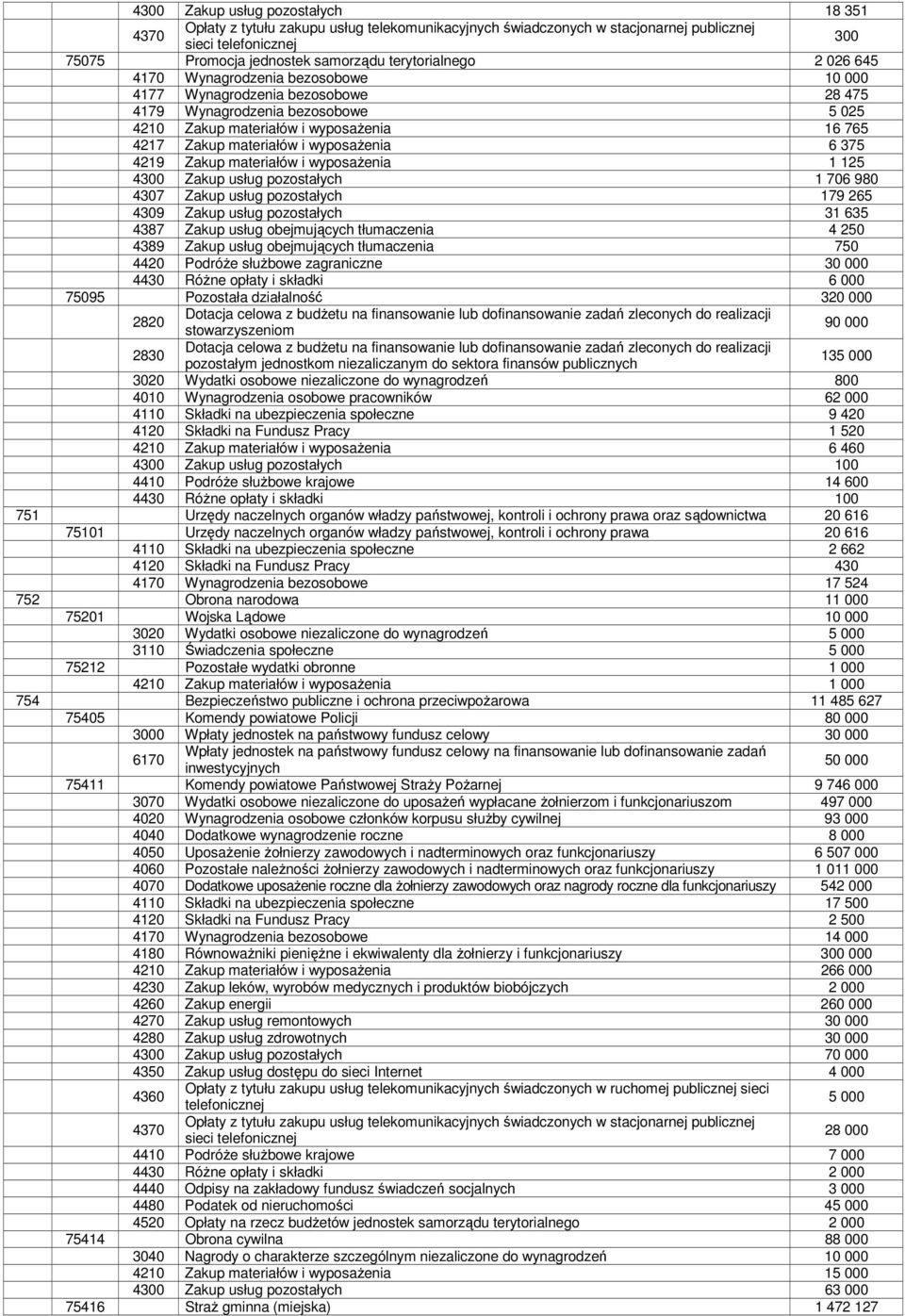 i wyposażenia 6 375 4219 Zakup materiałów i wyposażenia 1 125 4300 Zakup usług pozostałych 1 706 980 4307 Zakup usług pozostałych 179 265 4309 Zakup usług pozostałych 31 635 4387 Zakup usług