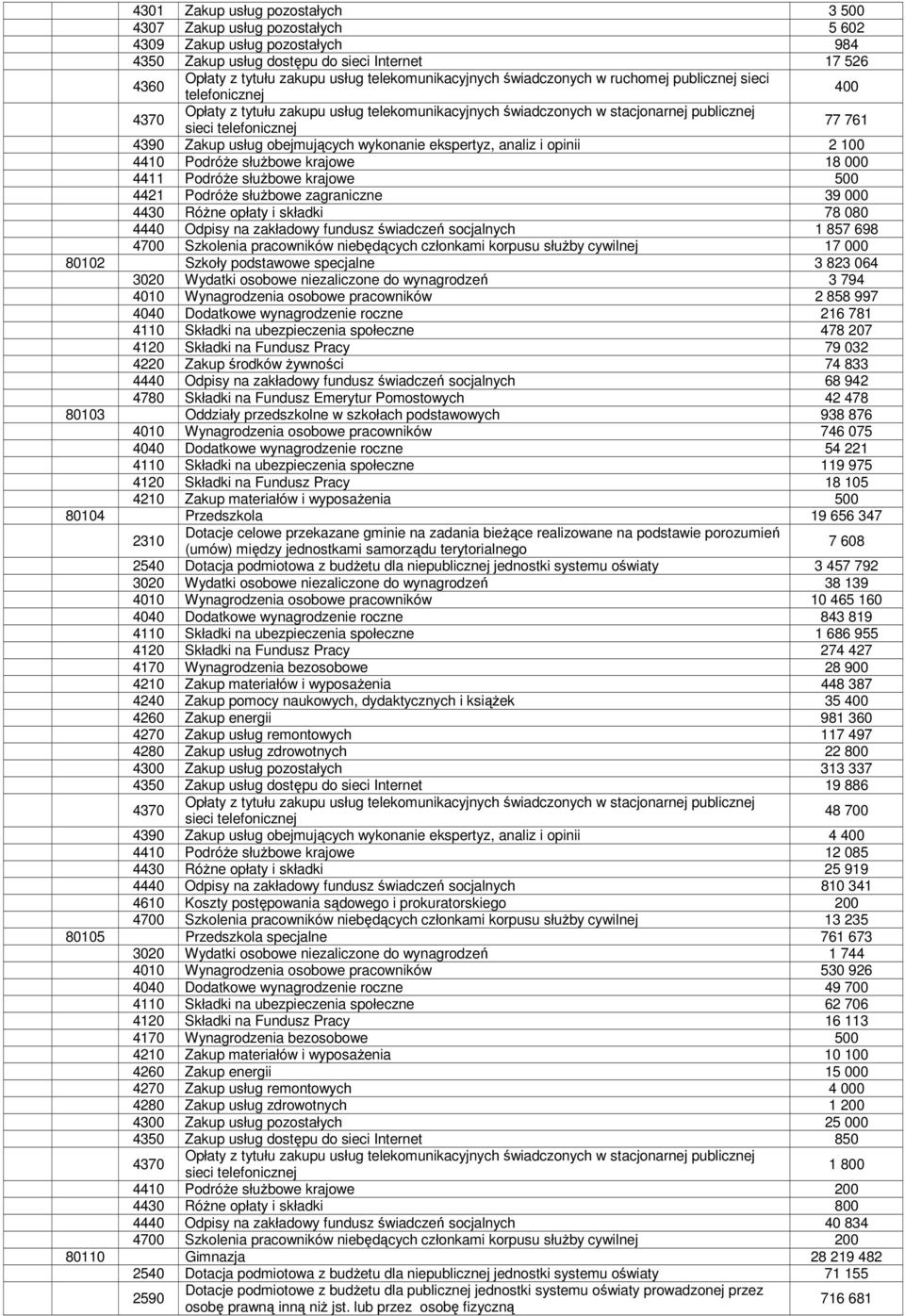 4390 Zakup usług obejmujących wykonanie ekspertyz, analiz i opinii 2 100 4410 Podróże służbowe krajowe 18 000 4411 Podróże służbowe krajowe 500 4421 Podróże służbowe zagraniczne 39 000 4430 Różne