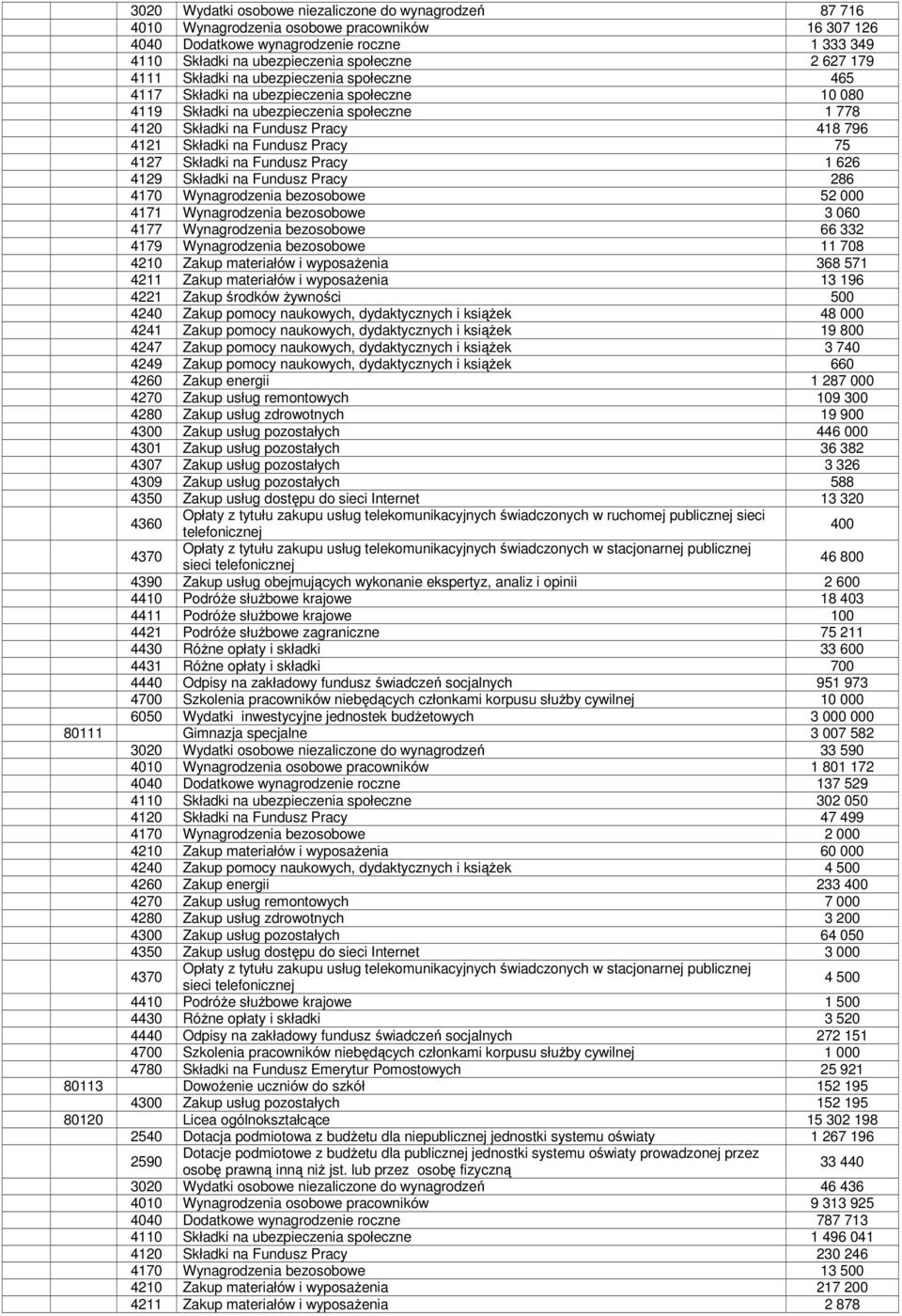 Fundusz Pracy 75 4127 Składki na Fundusz Pracy 1 626 4129 Składki na Fundusz Pracy 286 4170 Wynagrodzenia bezosobowe 52 000 4171 Wynagrodzenia bezosobowe 3 060 4177 Wynagrodzenia bezosobowe 66 332