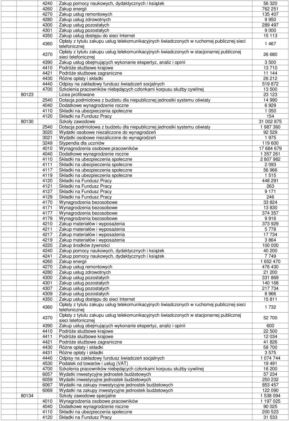 4370 Opłaty z tytułu zakupu usług telekomunikacyjnych świadczonych w stacjonarnej publicznej sieci telefonicznej 26 680 4390 Zakup usług obejmujących wykonanie ekspertyz, analiz i opinii 3 500 4410