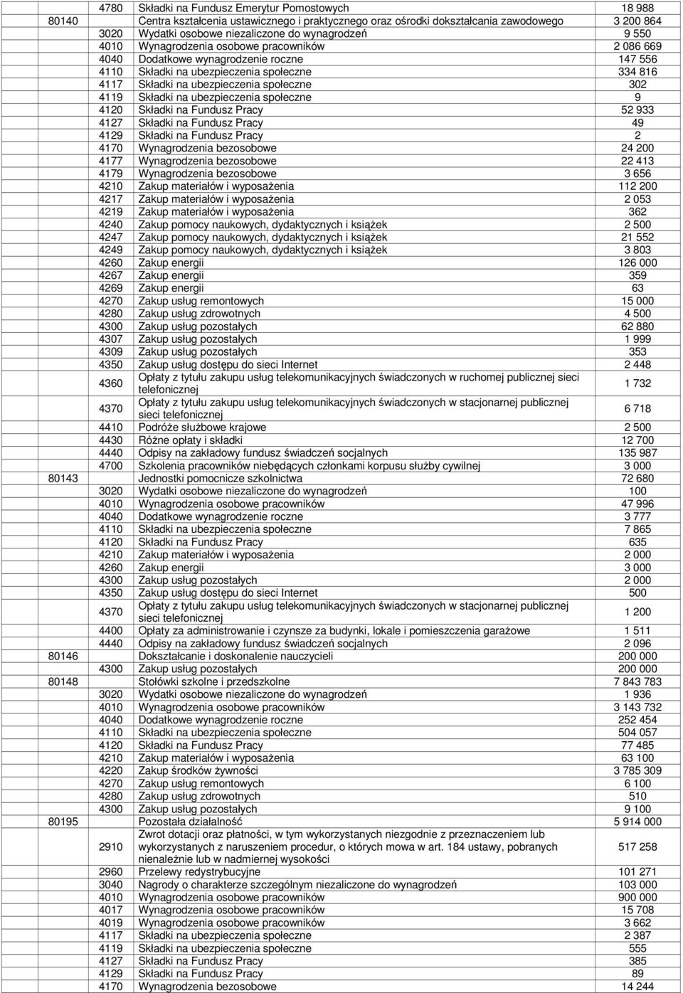 302 4119 Składki na ubezpieczenia społeczne 9 4120 Składki na Fundusz Pracy 52 933 4127 Składki na Fundusz Pracy 49 4129 Składki na Fundusz Pracy 2 4170 Wynagrodzenia bezosobowe 24 200 4177