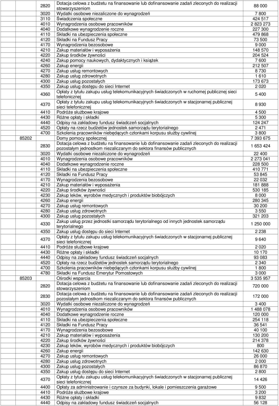 Wynagrodzenia bezosobowe 9 000 4210 Zakup materiałów i wyposażenia 148 570 4220 Zakup środków żywności 204 524 4240 Zakup pomocy naukowych, dydaktycznych i książek 7 600 4260 Zakup energii 212 507