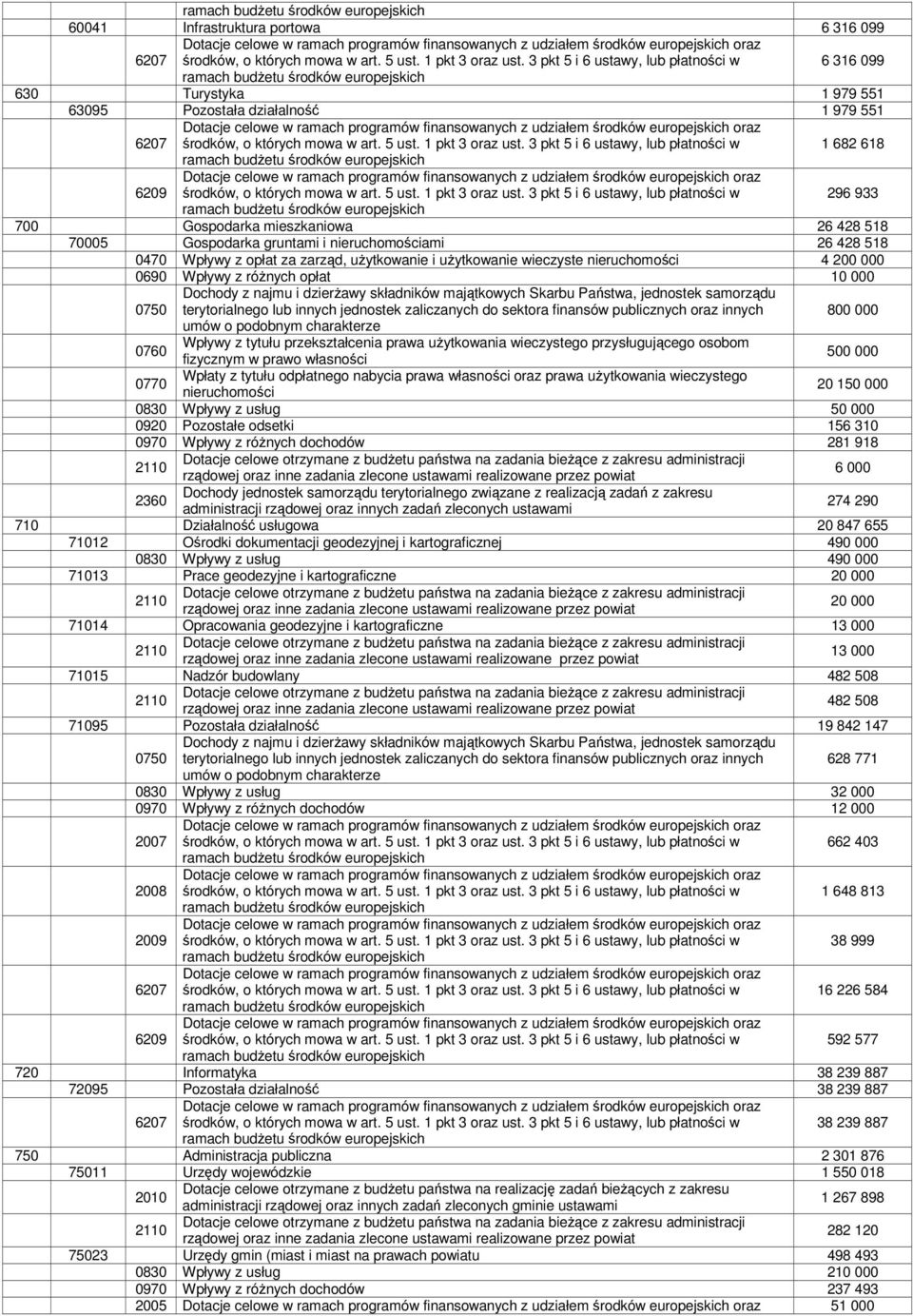 3 pkt 5 i 6 ustawy, lub płatności w 6 316 099 ramach budżetu środków europejskich 630 Turystyka 1 979 551 63095 Pozostała działalność 1 979 551 Dotacje celowe w ramach programów finansowanych z