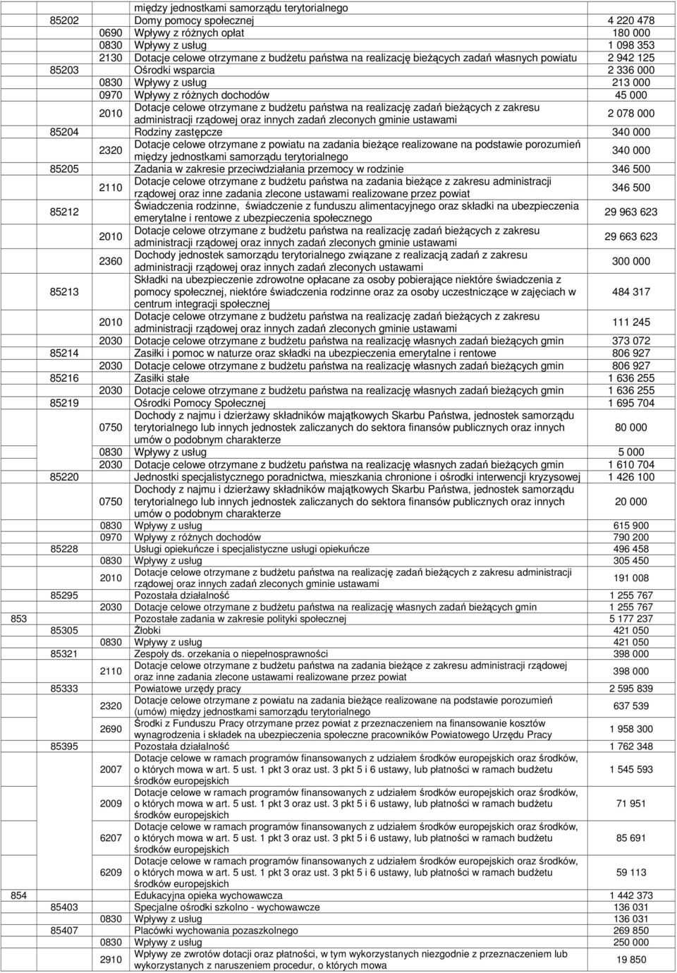 państwa na realizację zadań bieżących z zakresu administracji rządowej oraz innych zadań zleconych gminie ustawami 2 078 000 85204 Rodziny zastępcze 340 000 Dotacje celowe otrzymane z powiatu na