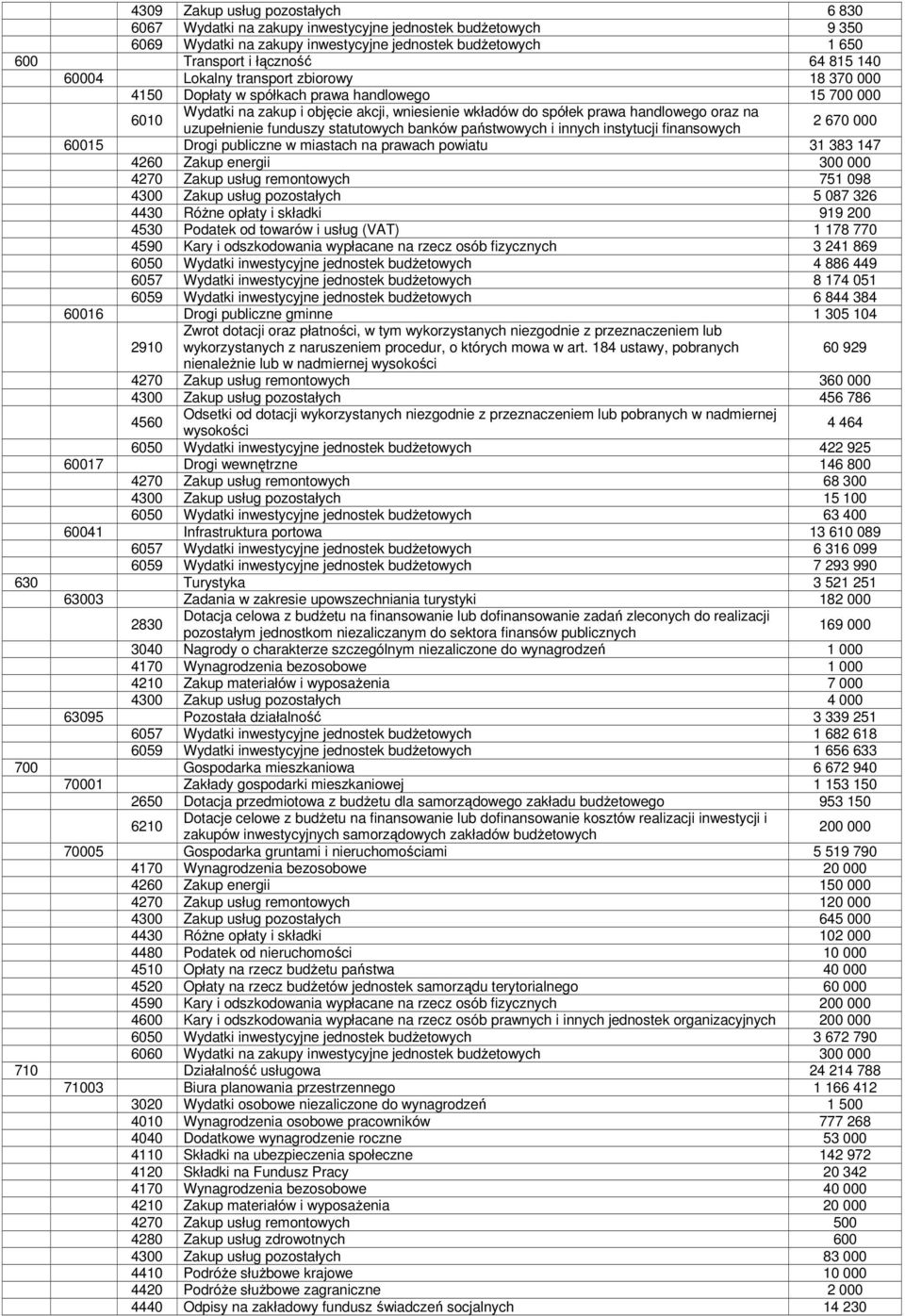 uzupełnienie funduszy statutowych banków państwowych i innych instytucji finansowych 2 670 000 60015 Drogi publiczne w miastach na prawach powiatu 31 383 147 4260 Zakup energii 300 000 4270 Zakup