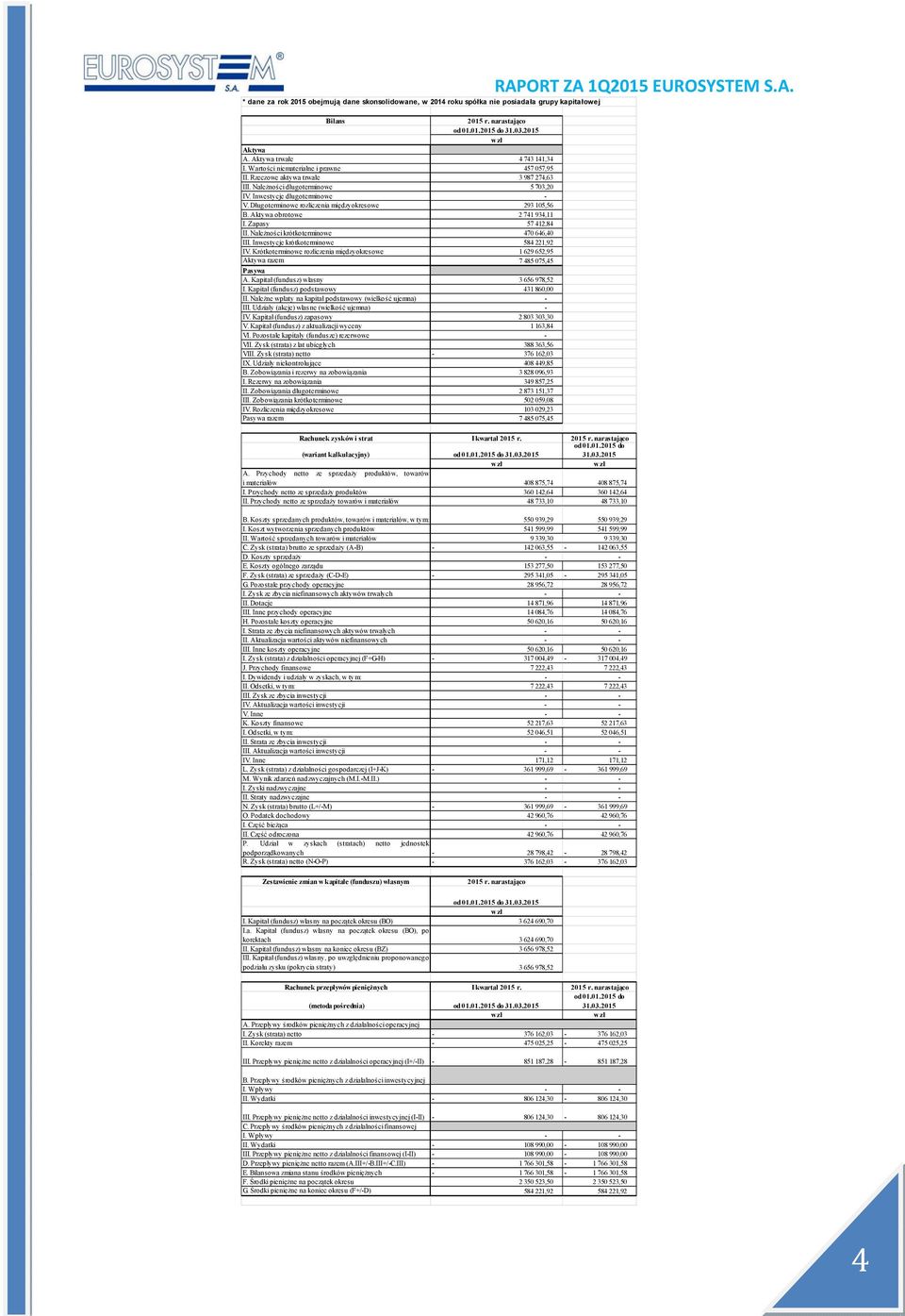 Długoterminowe rozliczenia międzyokresowe 293 105,56 B. Aktywa obrotowe 2 741 934,11 I. Zapasy 57 412,84 II. Należności krótkoterminowe 470 646,40 III. Inwestycje krótkoterminowe 584 221,92 IV.