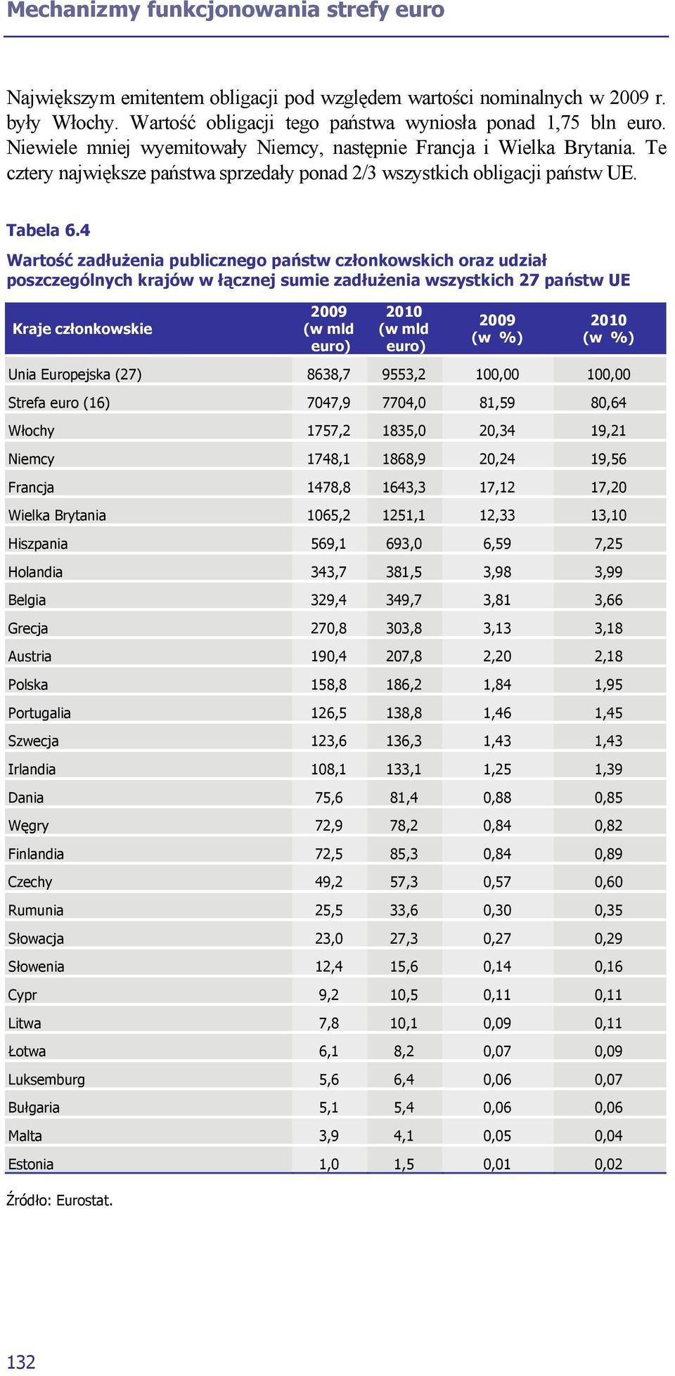 4 Wartość zadłużenia publicznego państw członkowskich oraz udział poszczególnych krajów w łącznej sumie zadłużenia wszystkich 27 państw UE Kraje członkowskie 2009 (w mld euro) 2010 (w mld euro) 2009