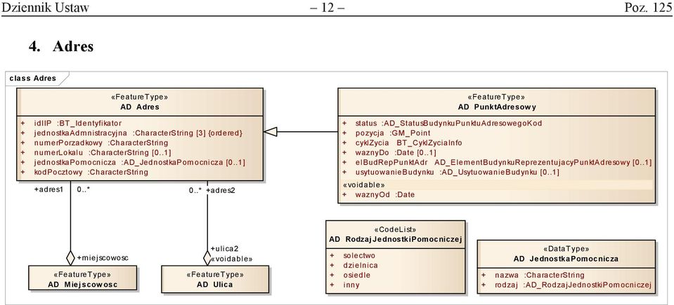 .1] + jednostkapomocnicza :AD_JednostkaPomocnicza [0..1] + kodpocztowy :CharacterString +adres1 0..* 0.