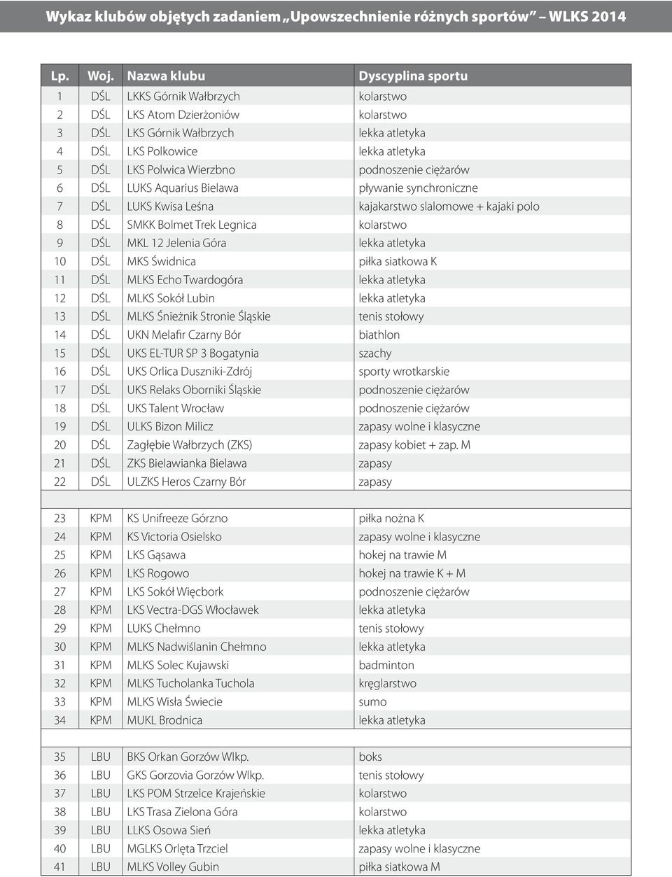 Wierzbno podnoszenie ciężarów 6 DŚL LUKS Aquarius Bielawa pływanie synchroniczne 7 DŚL LUKS Kwisa Leśna kajakarstwo slalomowe + kajaki polo 8 DŚL SMKK Bolmet Trek Legnica kolarstwo 9 DŚL MKL 12