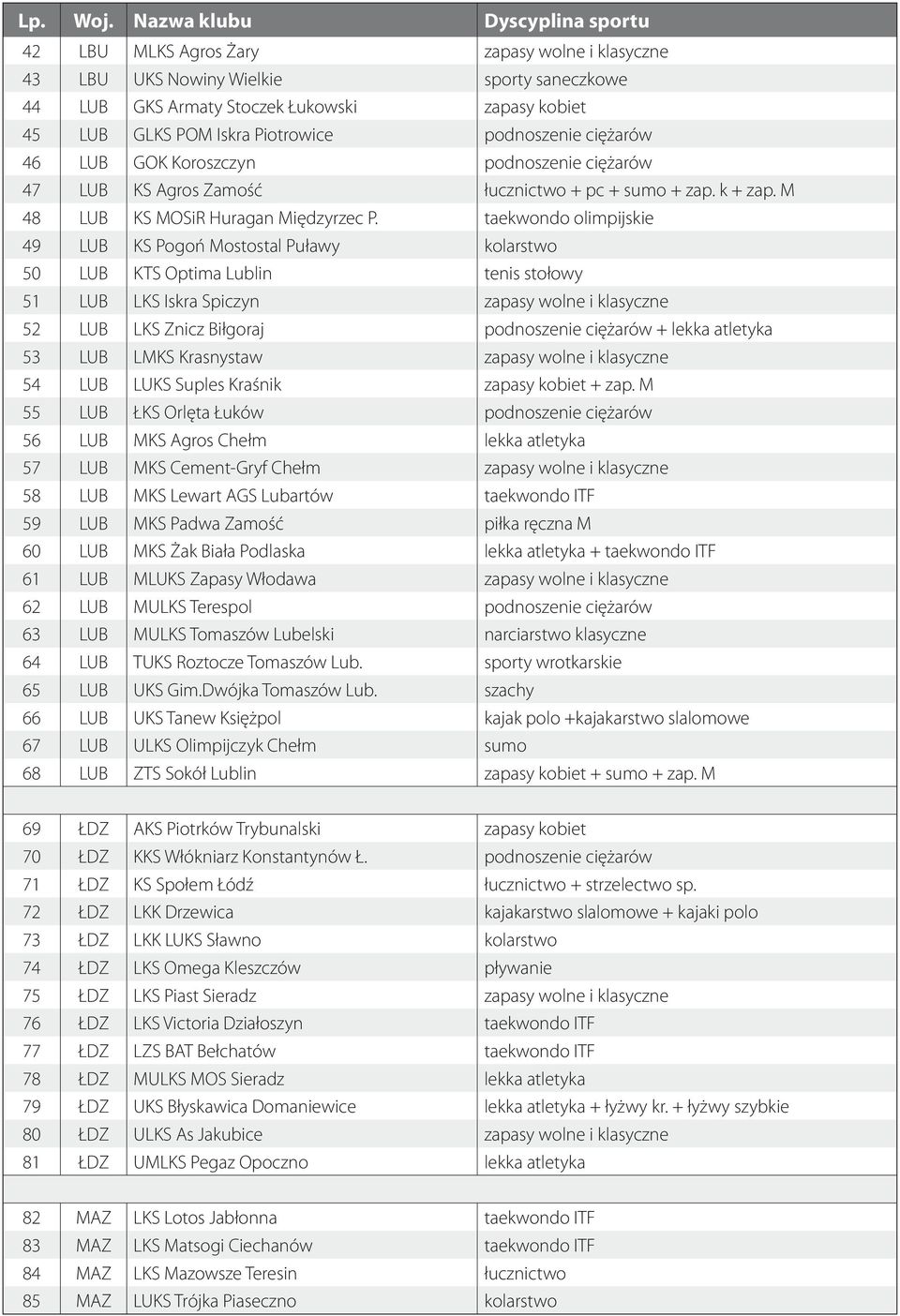 taekwondo olimpijskie 49 LUB KS Pogoń Mostostal Puławy kolarstwo 50 LUB KTS Optima Lublin tenis stołowy 51 LUB LKS Iskra Spiczyn zapasy wolne i klasyczne 52 LUB LKS Znicz Biłgoraj podnoszenie