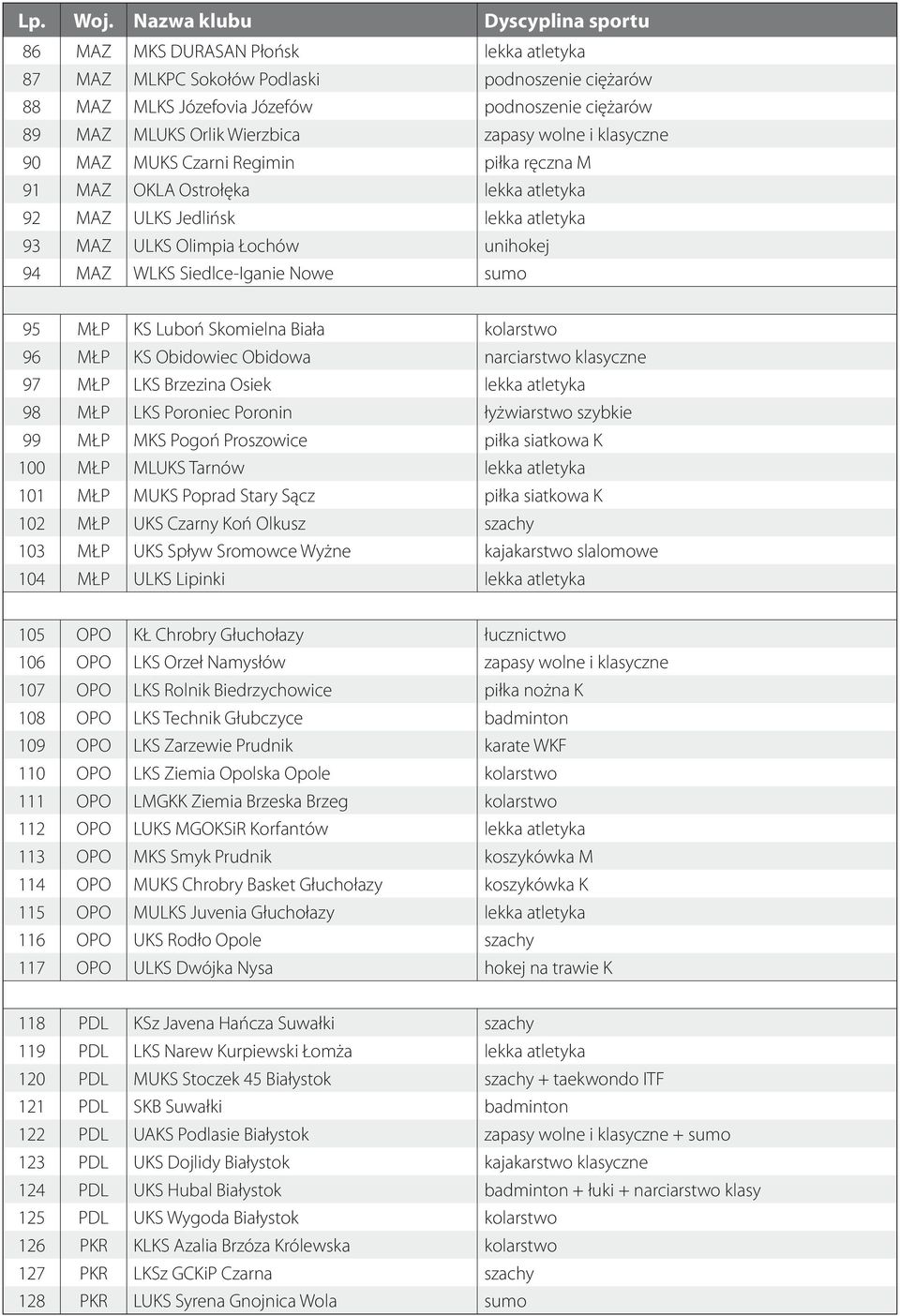 Luboń Skomielna Biała kolarstwo 96 MŁP KS Obidowiec Obidowa narciarstwo klasyczne 97 MŁP LKS Brzezina Osiek lekka atletyka 98 MŁP LKS Poroniec Poronin łyżwiarstwo szybkie 99 MŁP MKS Pogoń Proszowice